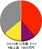 筑陽鐵工所 損益計算書 2010年12月期