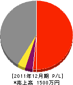 小笠原塗装 損益計算書 2011年12月期