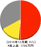 久保田植樹園 損益計算書 2010年12月期