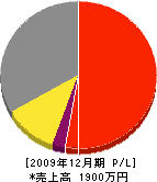 田中機械工業所 損益計算書 2009年12月期