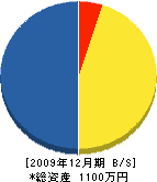 吉田設備工業 貸借対照表 2009年12月期