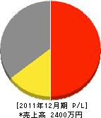 松川組 損益計算書 2011年12月期