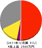 山谷電気 損益計算書 2011年12月期 山谷電気 損益計算書 2011年12月期