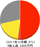 杉田産業 損益計算書 2011年12月期