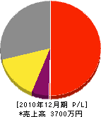 熊谷造園 損益計算書 2010年12月期