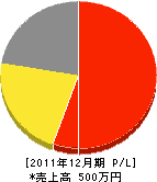 松本設備 損益計算書 2011年12月期 松本設備 損益計算書 2011年12月期