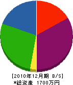 笠山建築板金 貸借対照表 2010年12月期