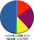 中山土木 貸借対照表 2009年12月期