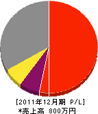 片見塗装店 損益計算書 2011年12月期 片見塗装店 損益計算書 2011年12月期