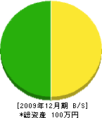 上田建設 貸借対照表 2009年12月期