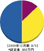黒田工業 貸借対照表 2009年12月期