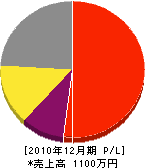 福岡水道設備 損益計算書 2010年12月期