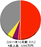 上田建設 損益計算書 2011年12月期