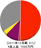 森戸電気商会 損益計算書 2011年12月期 森戸電気商会 損益計算書 2011年12月期