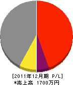 田中興業 損益計算書 2011年12月期