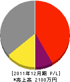 高慶サク泉 損益計算書 2011年12月期 高慶サク泉 損益計算書 2011年12月期