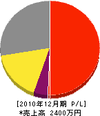 中井工務店 損益計算書 2010年12月期