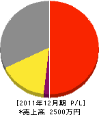 外崎鉄工所 損益計算書 2011年12月期 外崎鉄工所 損益計算書 2011年12月期