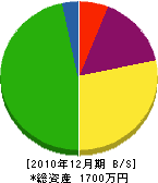 杉田土建 貸借対照表 2010年12月期