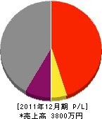 ひろみ商事 損益計算書 2011年12月期
