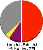 須田建設 損益計算書 2011年12月期