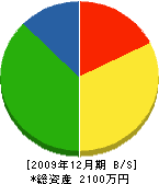 弓倉鉄建 貸借対照表 2009年12月期