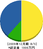 中村重機 貸借対照表 2009年12月期