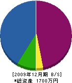 東豊建設 貸借対照表 2009年12月期