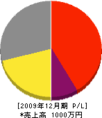 永松建具硝子店 損益計算書 2009年12月期