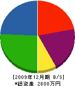 吉岡建設 貸借対照表 2009年12月期
