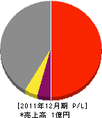 平澤組 損益計算書 2011年12月期 平澤組 損益計算書 2011年12月期