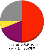 小島塗装店 損益計算書 2011年12月期