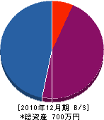 櫛田造園 貸借対照表 2010年12月期