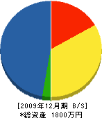 カサマツリフォーム 貸借対照表 2009年12月期