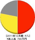 梶田電気設備工業 損益計算書 2011年12月期