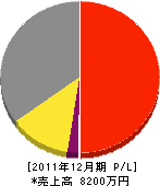 横山工務店 損益計算書 2011年12月期
