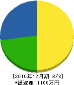 小野坂総業 貸借対照表 2010年12月期