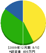 福井住設 貸借対照表 2009年12月期