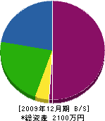 原田電気工事 貸借対照表 2009年12月期