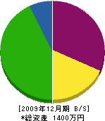 内川水道 貸借対照表 2009年12月期