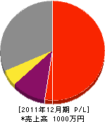 石田電気水道工事 損益計算書 2011年12月期 石田電気水道工事 損益計算書 2011年12月期