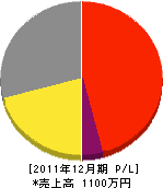 岡野造園 損益計算書 2011年12月期 岡野造園 損益計算書 2011年12月期