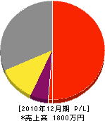 渡辺興業 損益計算書 2010年12月期