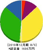 佐々木鉄工所 貸借対照表 2010年12月期