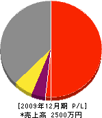 力田工務店 損益計算書 2009年12月期