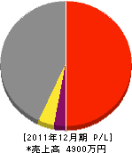 原田工務店 損益計算書 2011年12月期
