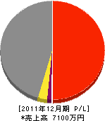 太田工務店 損益計算書 2011年12月期