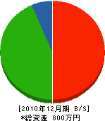 今井組 貸借対照表 2010年12月期