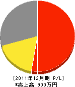 岡本建設 損益計算書 2011年12月期 岡本建設 損益計算書 2011年12月期