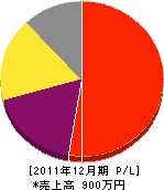 隅田造園 損益計算書 2011年12月期